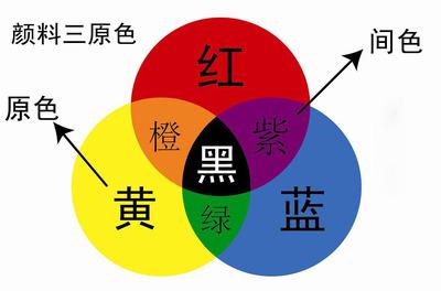 怎樣用紅、黃、藍顏色色料調配出你想要的顏色？