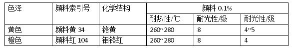 淺色戶外塑料製品顏料該如何選擇？有哪些顏料試用？